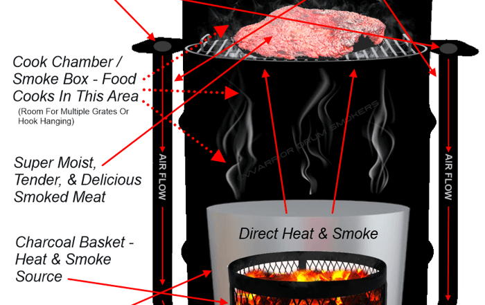 Super Efficient Drum Smoker Design